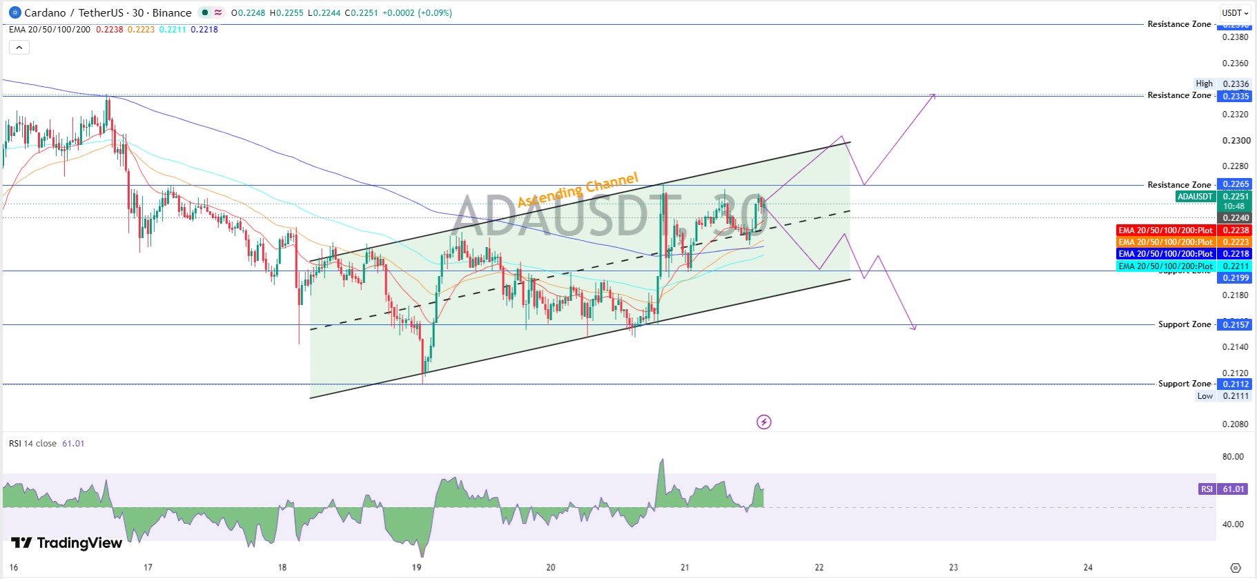 Cardano Technical Analysis: The Ascending Channel