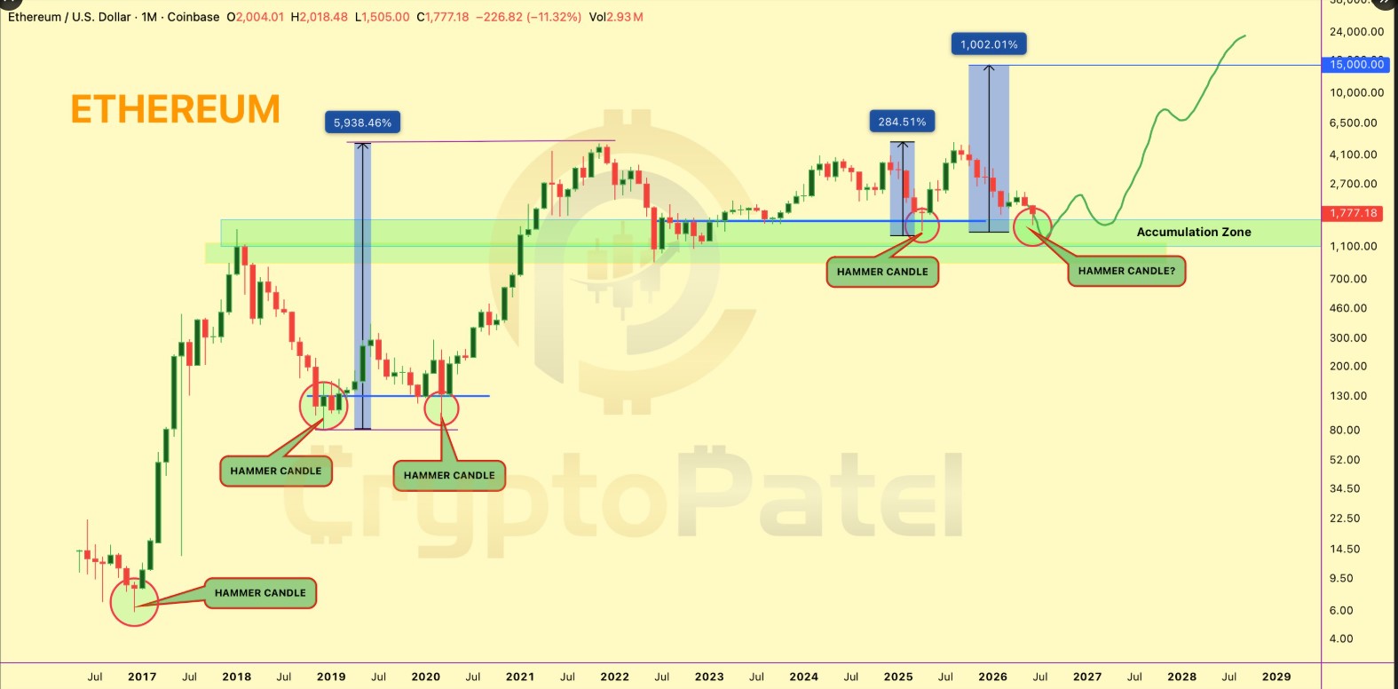 Ethereum Monthly Hammer Candle Ethereum Monthly Hammer Candle