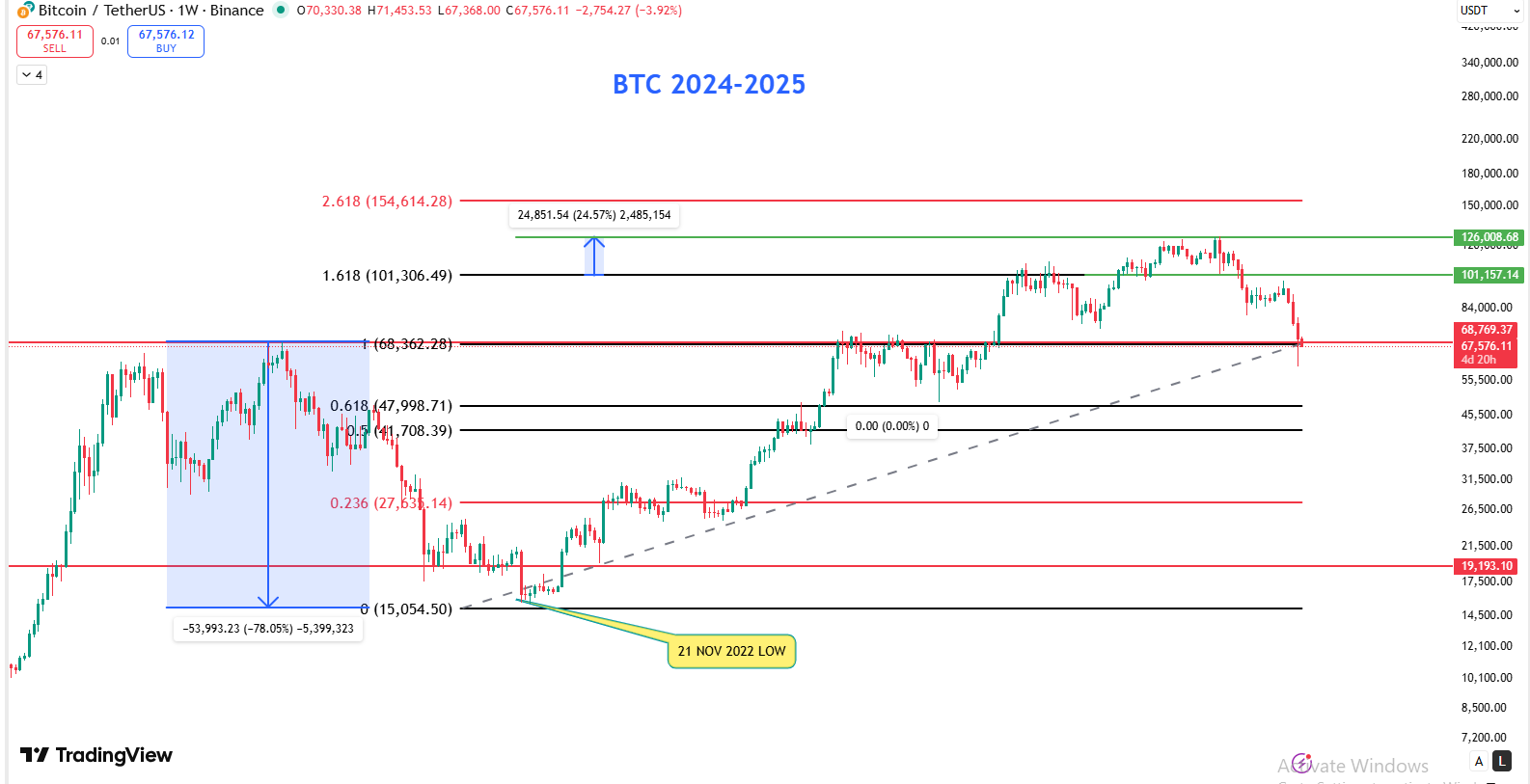 Bitcoin 2024–2025 cycle. 