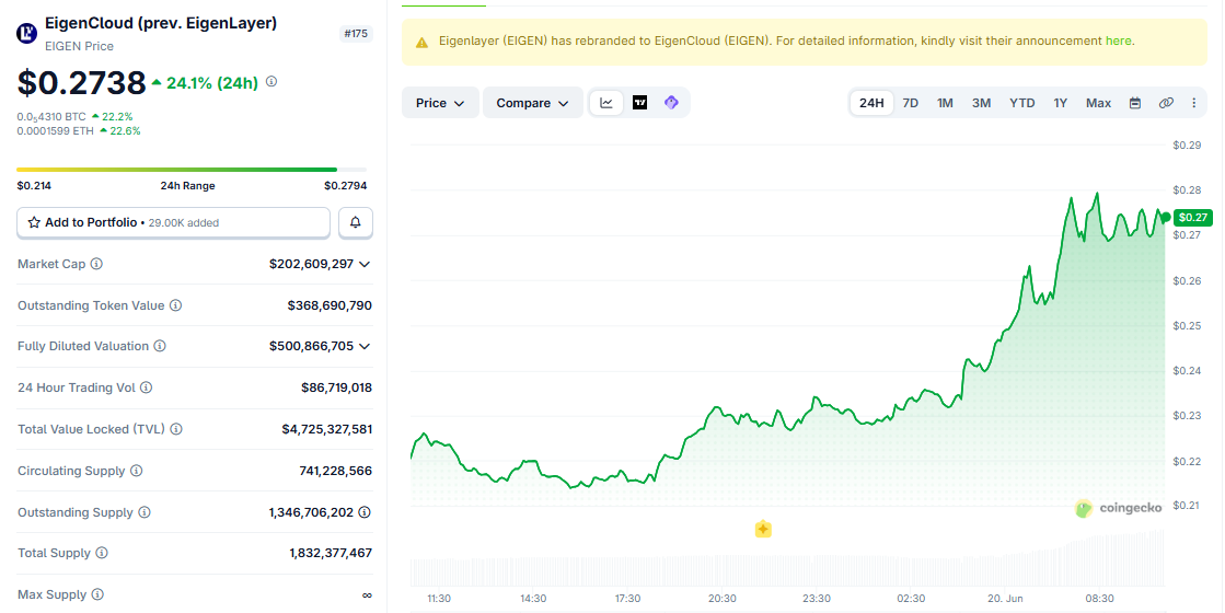 EIGEN/USD price chart today EIGEN/USD price chart today