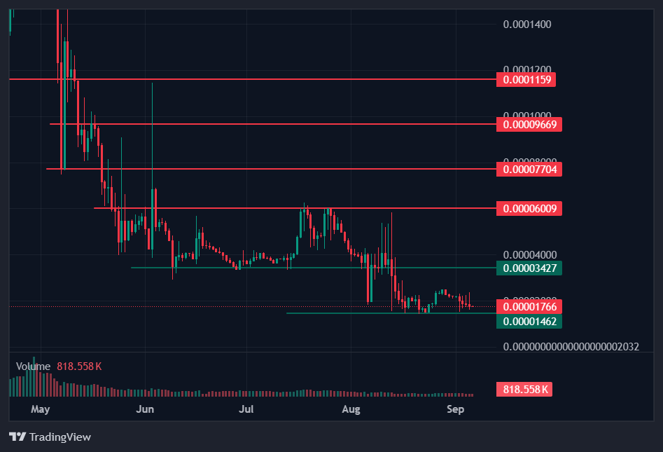 BDAG price chart BDAG price chart