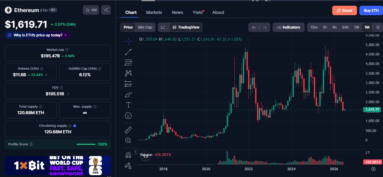 Ethereum (ETH) price today Ethereum (ETH) price today