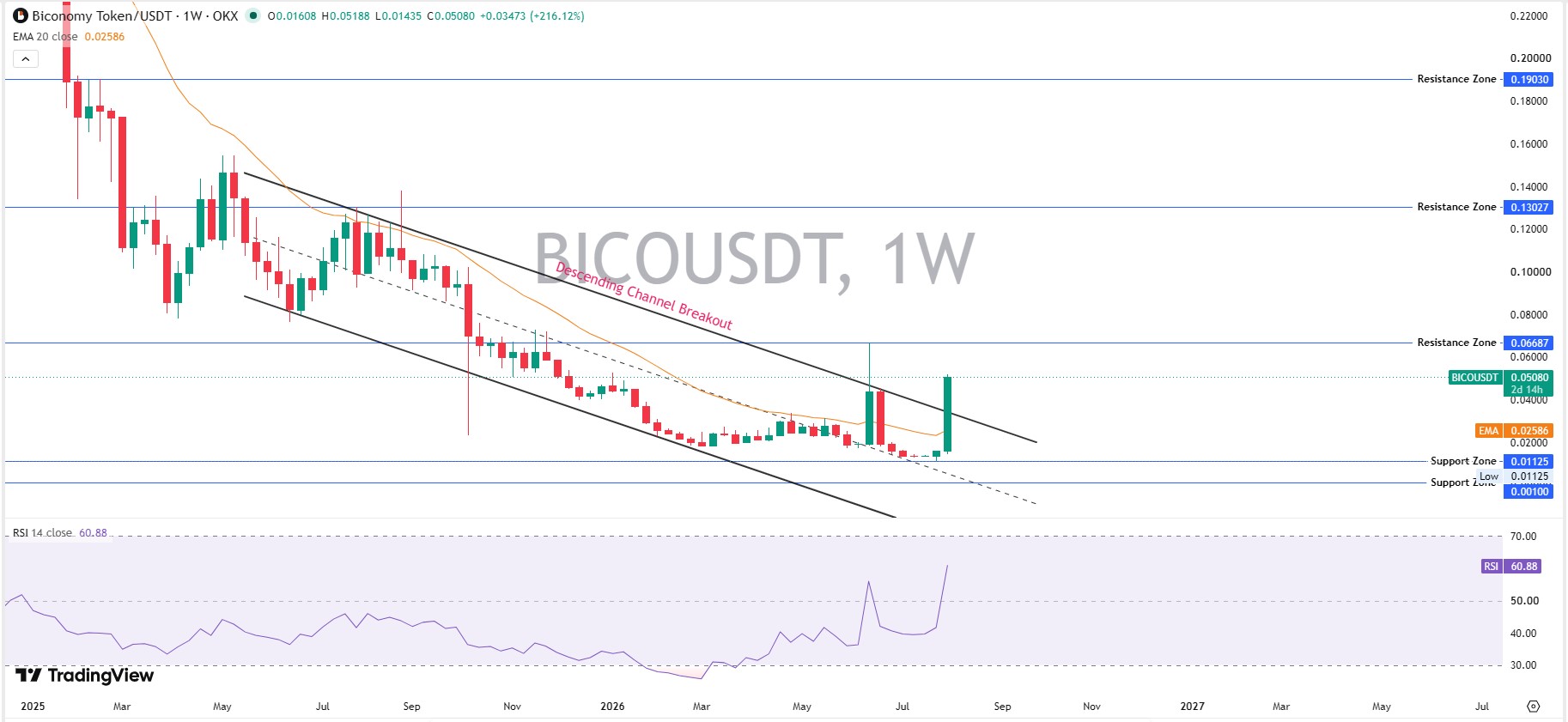 Weekly Chart Analysis