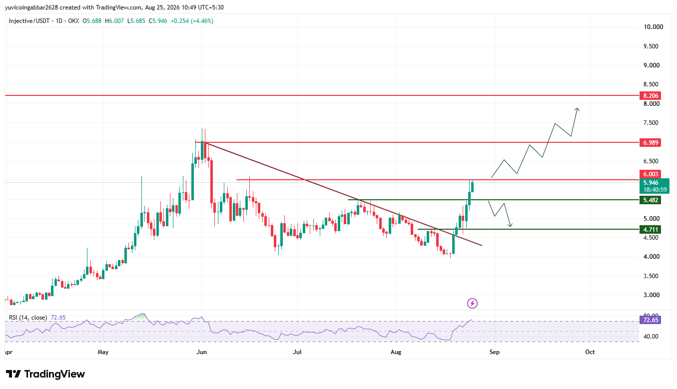 INJ Price Prediction Chart