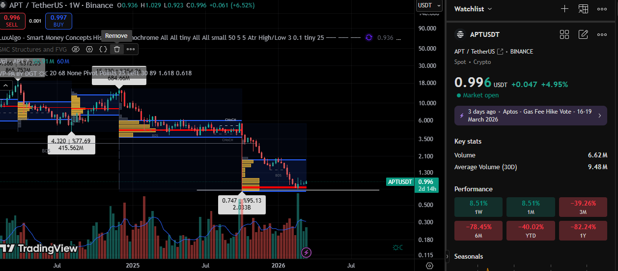 Technicial chart Aptos apt