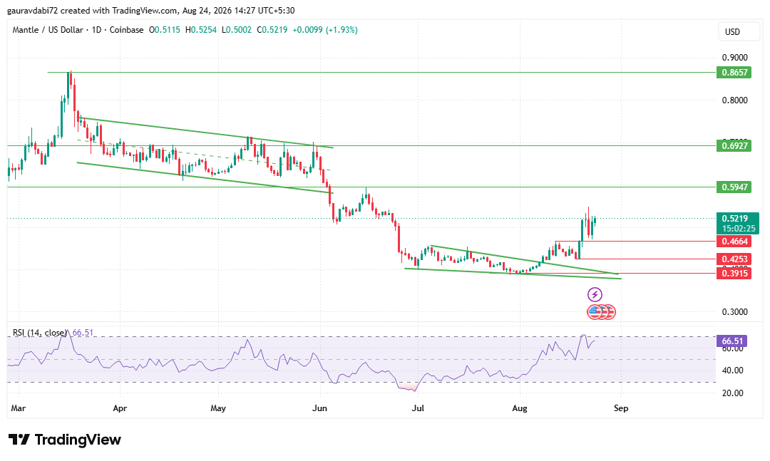 mantle trading view chart today market insight