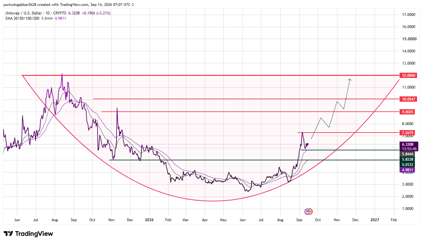 UNI Price Prediction Chart: Technical Analysis UNI Price Prediction Chart: Technical Analysis