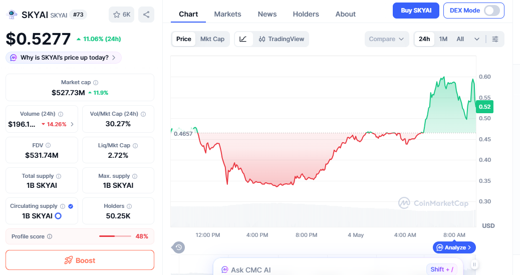 SKYAI/USD price chart today