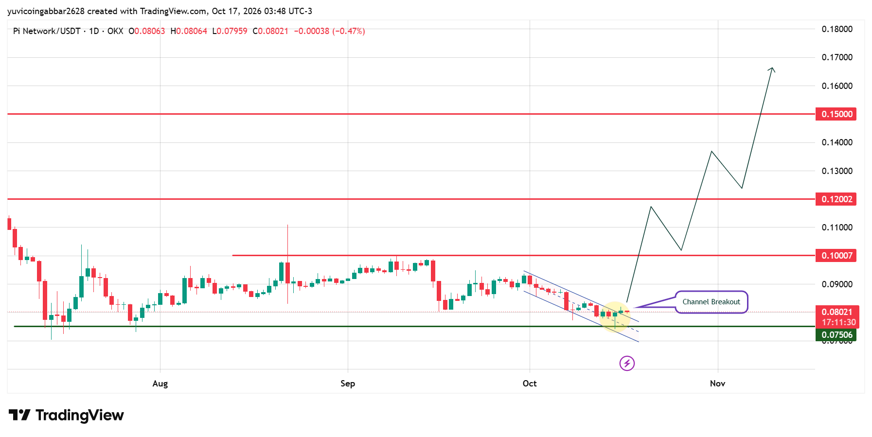 Pi Network Forecast: Chart Analysis Pi Network Forecast: Chart Analysis