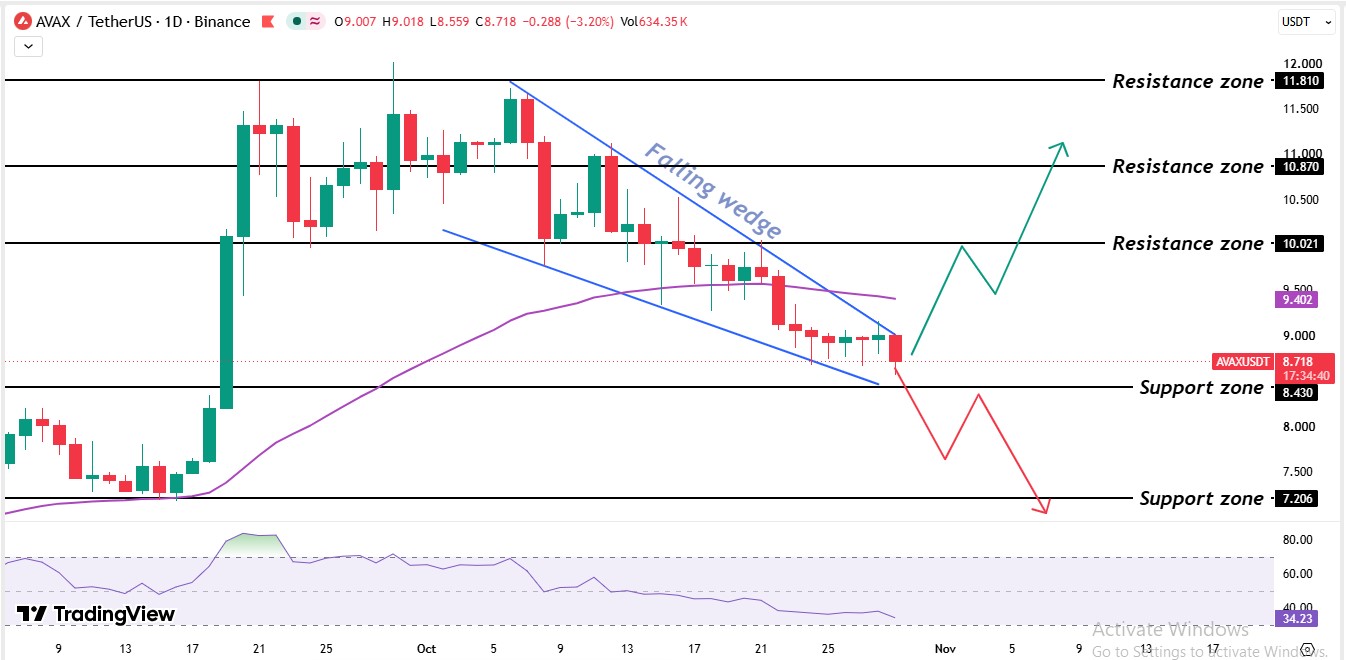 AVAX Technical Analysis