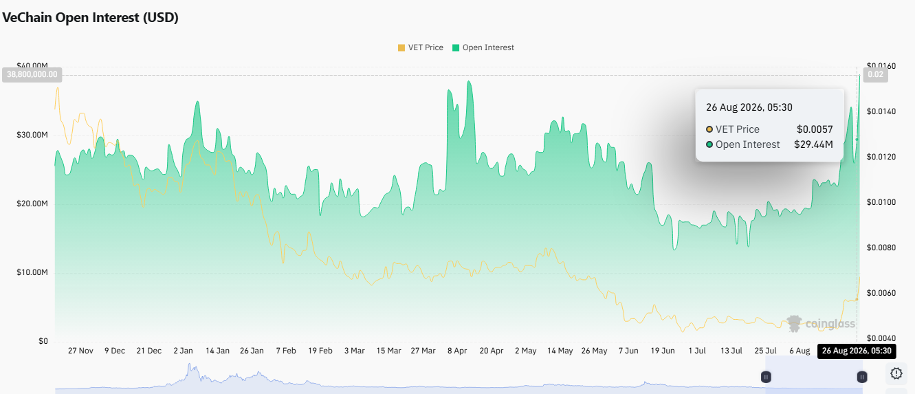 vechain open intrest data