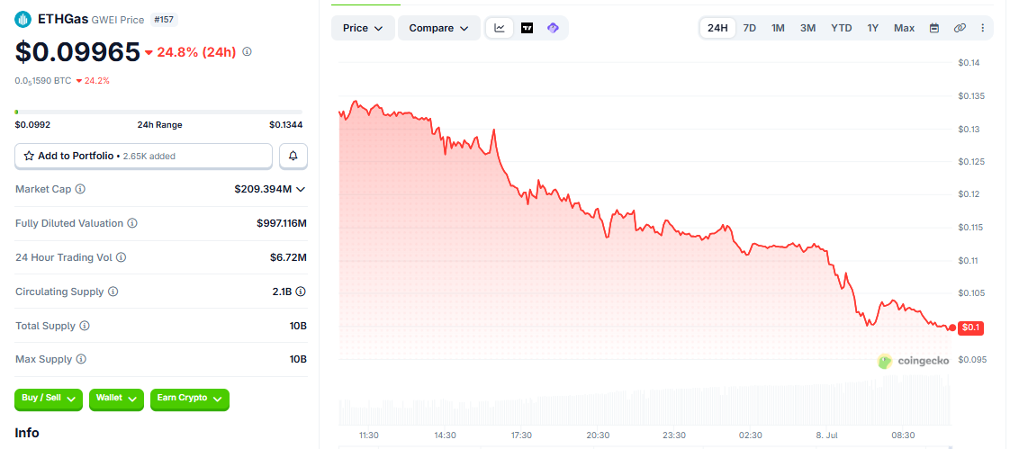 GWEI/USD price chart today GWEI/USD price chart today