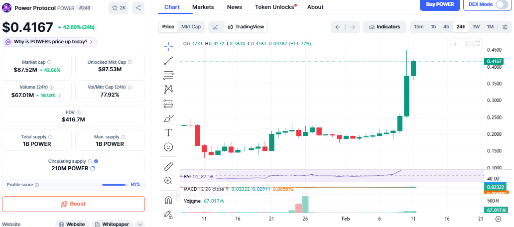Power Protocol Price Surge