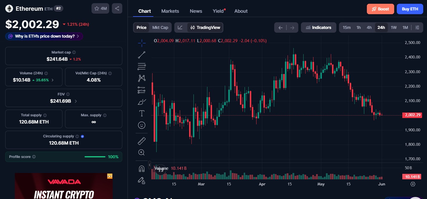 Ethereum (ETH) price today 