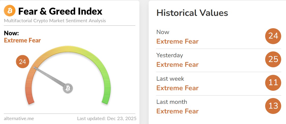 Fear and Greed Index Today