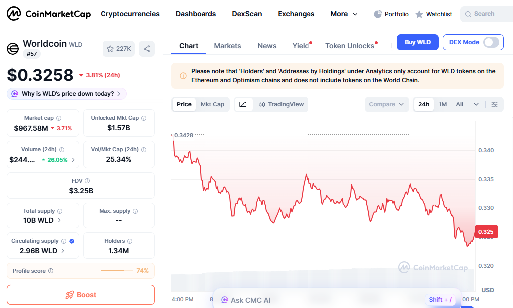 WLD decline in crypto biggest losers today