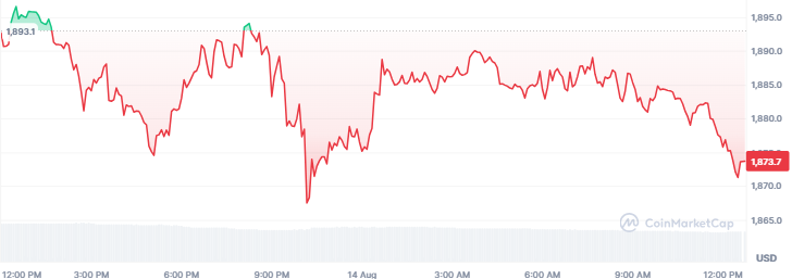Ethereum Price Today Ethereum Price Today