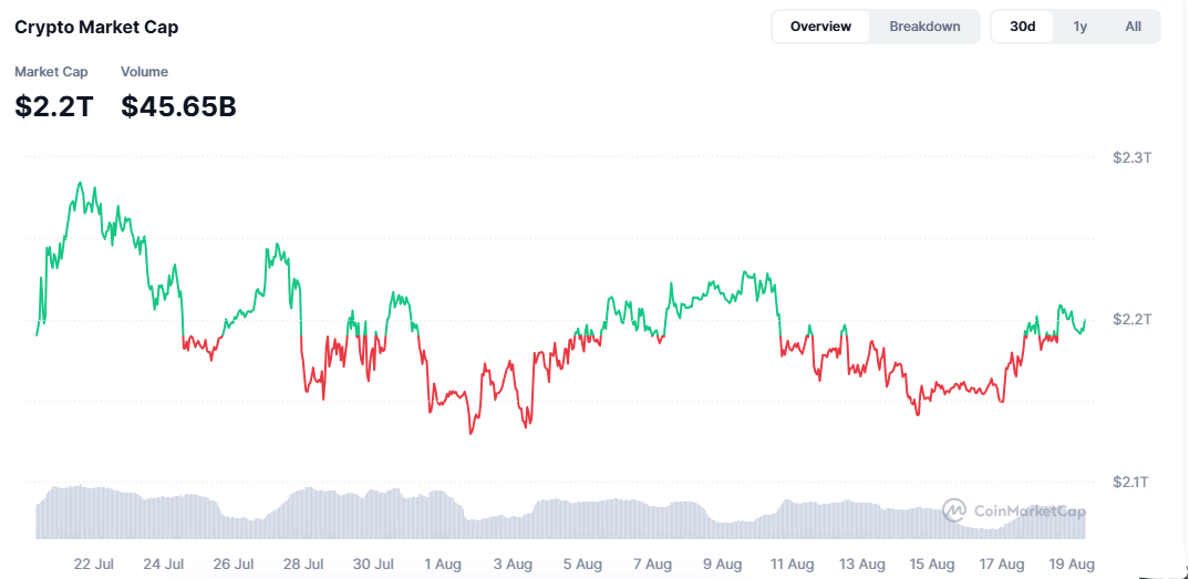 Crypto Market Today
