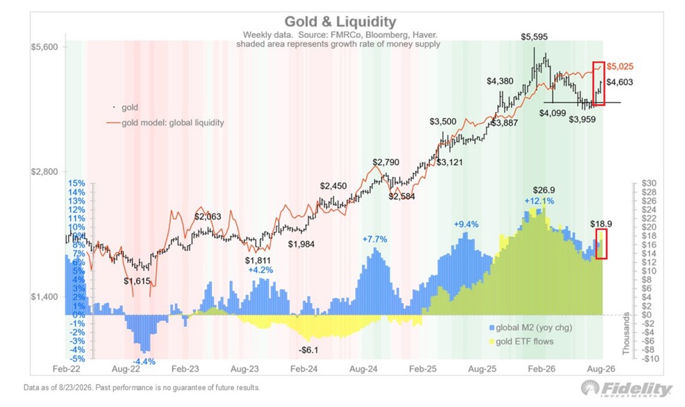Gold Price Prediction 2026: Fair Value Seen Near $5,025
