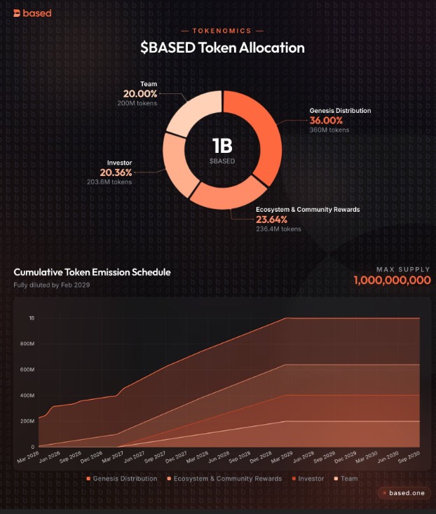 BASED Tokenomics and Allocation