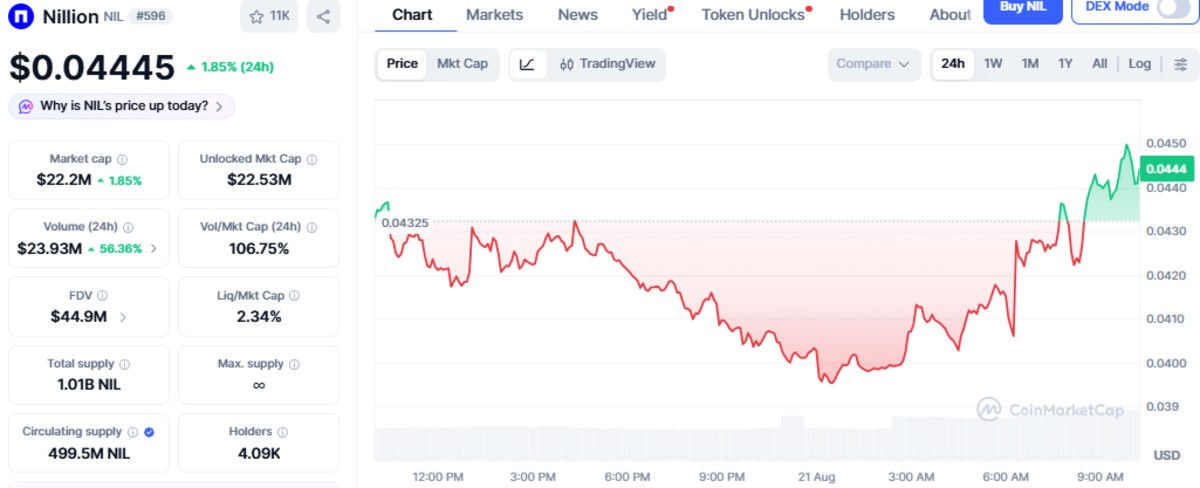 CoinMarketCap chart of Nillion live price details CoinMarketCap chart of Nillion live price details