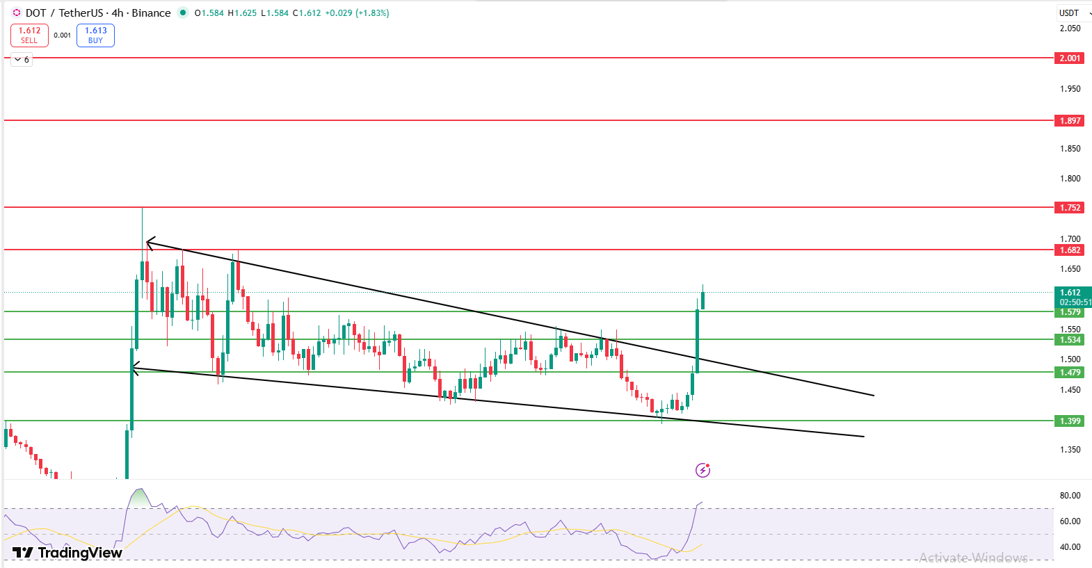 Polkadot DOT price chart showing falling wedge breakout and key levels Polkadot DOT price chart showing falling wedge breakout and key levels