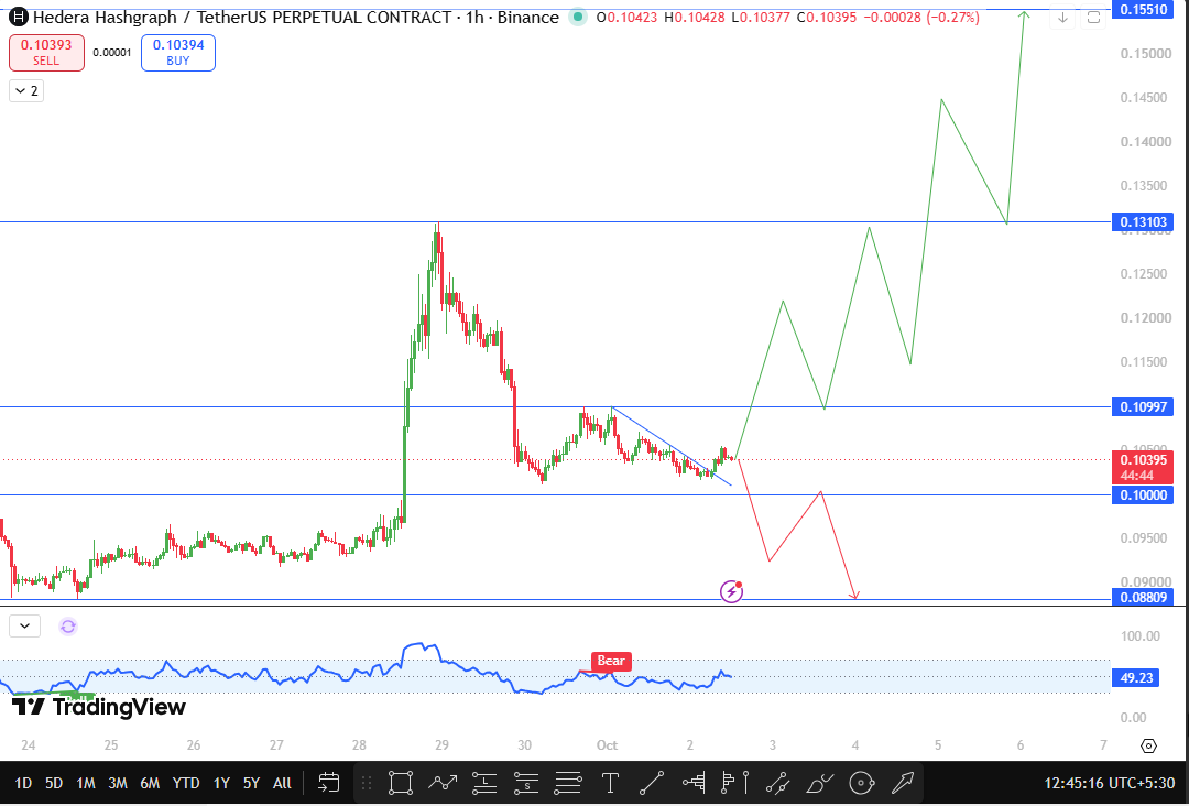Hedera Technical Analysis: HBAR Descending Trendline Breakout Setup Hedera Technical Analysis: HBAR Descending Trendline Breakout Setup