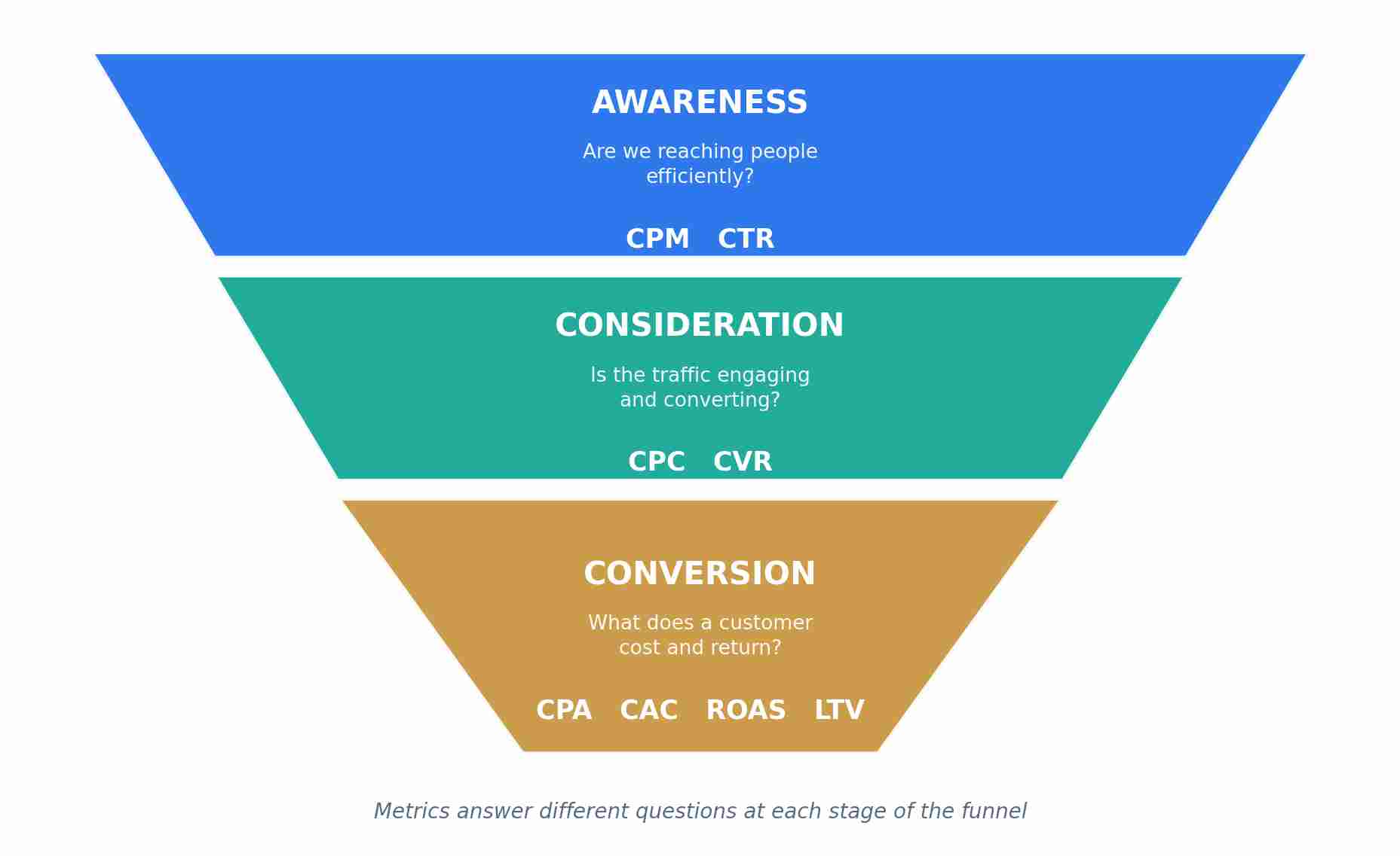 Which metrics answer which question at each stage of the funnel