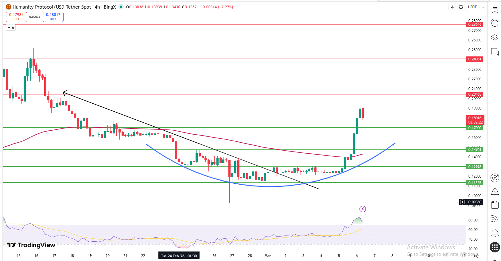 Humanity Protocol price prediction 4 hour chart with support resistance