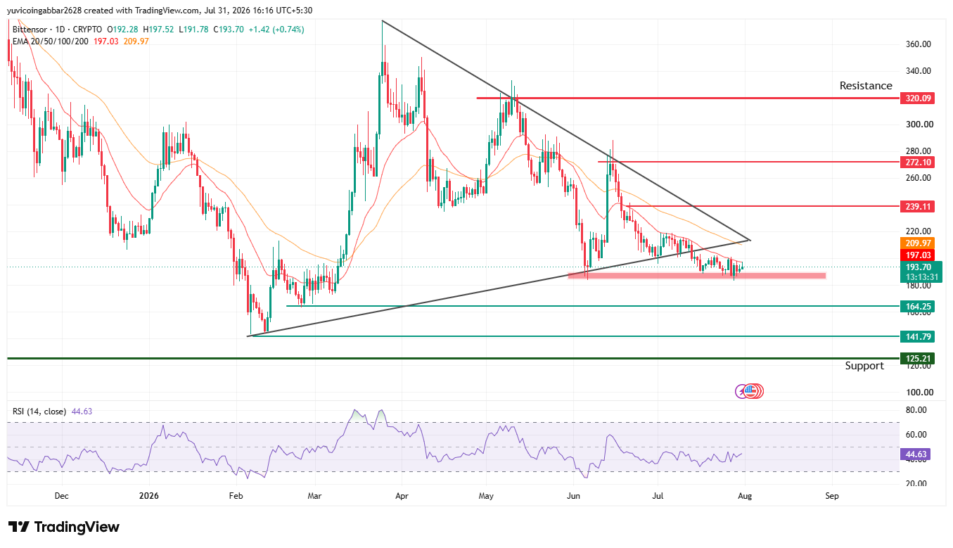 Bittensor Chart Technical Analysis Bittensor Chart Technical Analysis