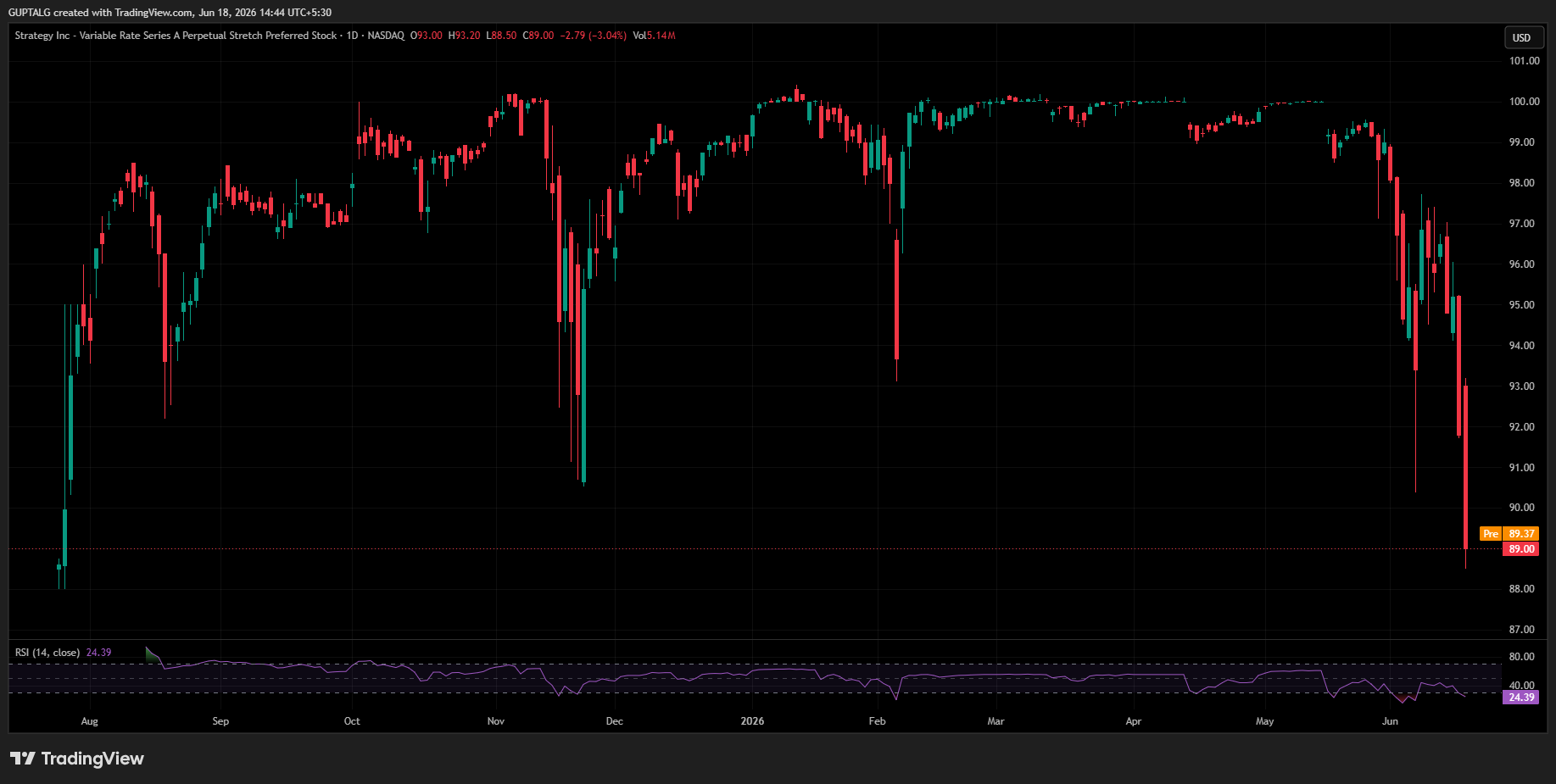 Strategy STRC Stock Chart