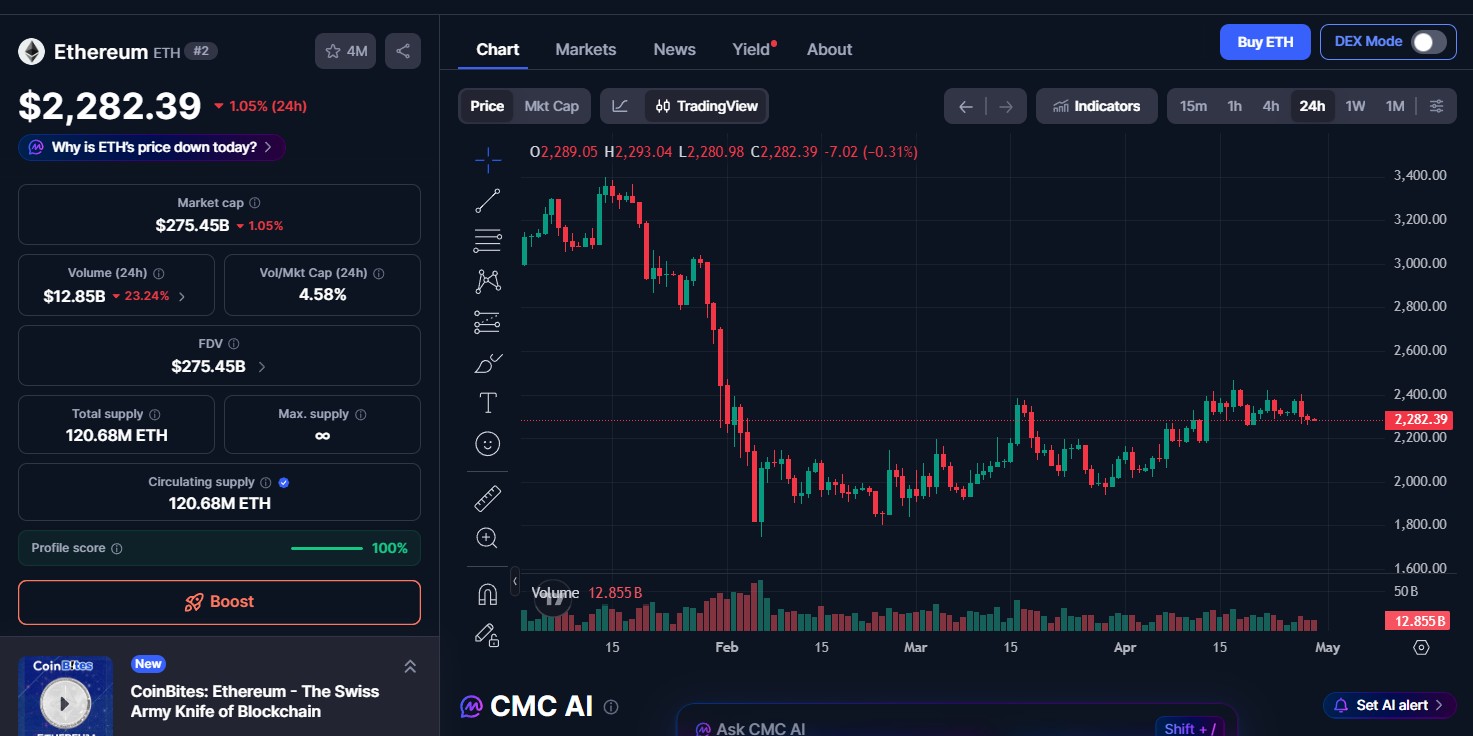 Ethereum (ETH) price today