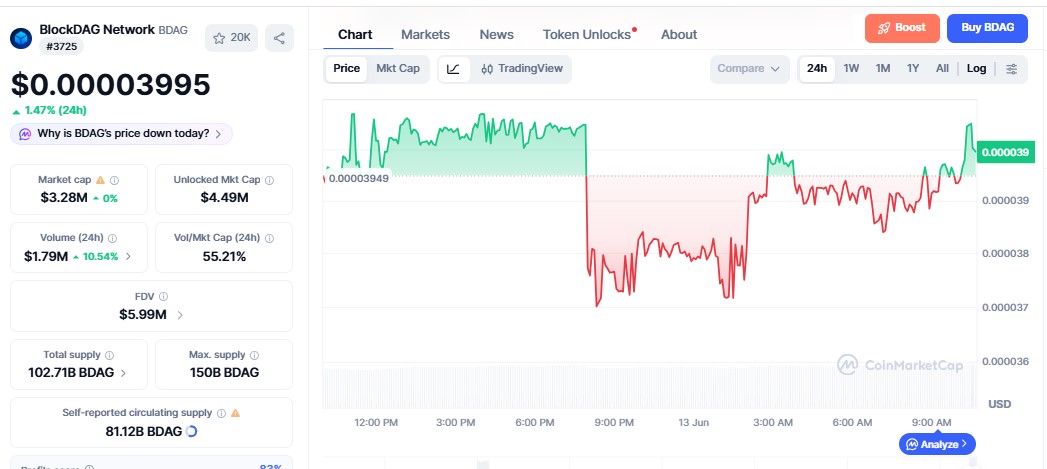 BlockDAG Price chart