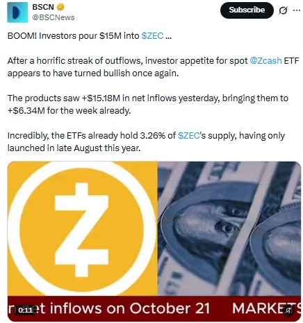 Zcash ETFs appears to have turned bullish again Zcash ETFs appears to have turned bullish again
