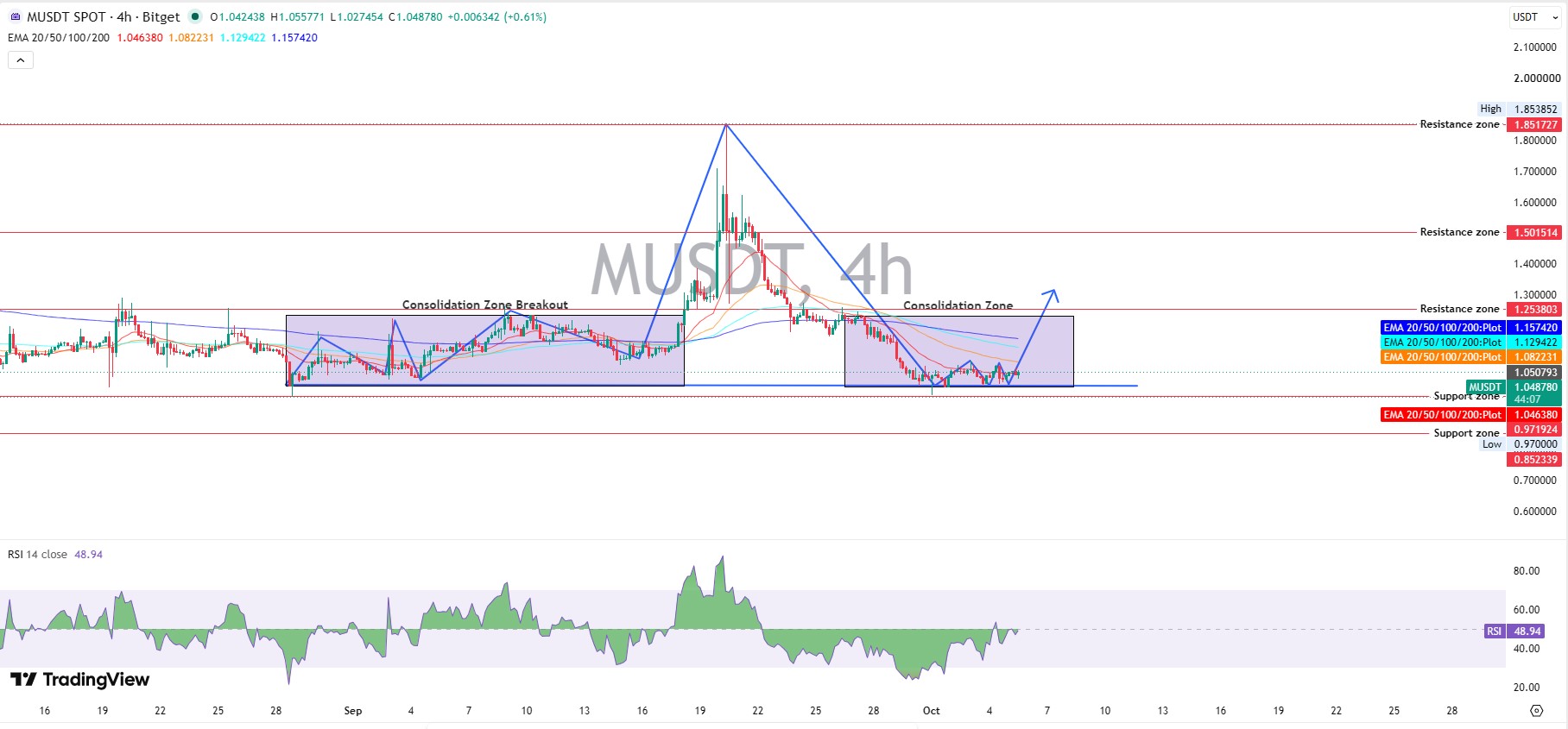 MemeCore Technical Analysis