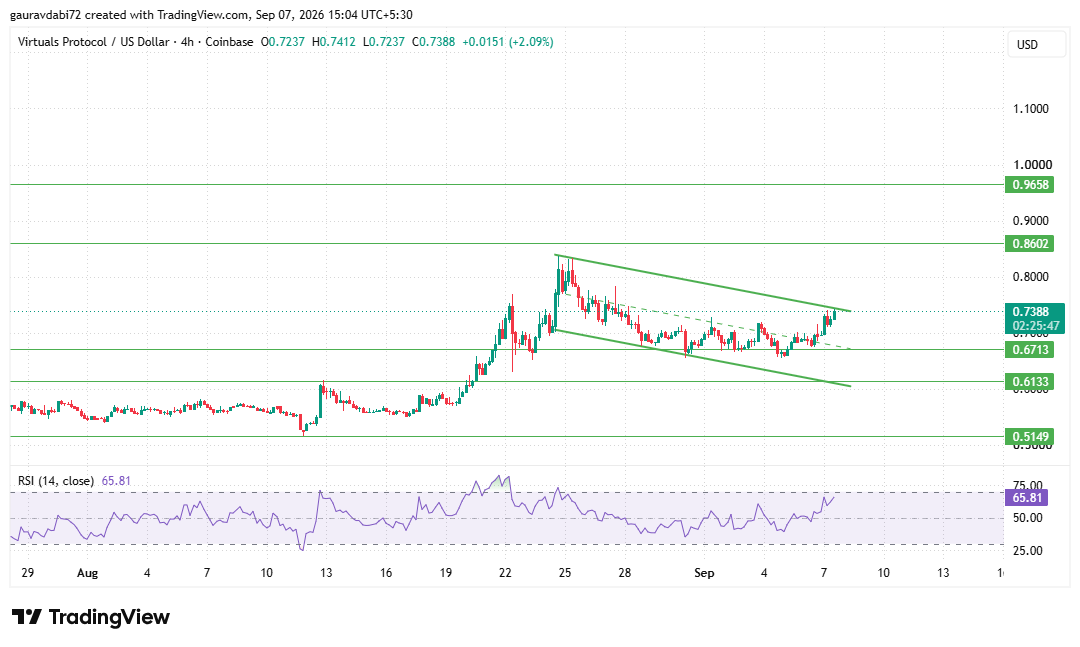 Virtuals Protocol technical analysis, VIRTUAL breakout