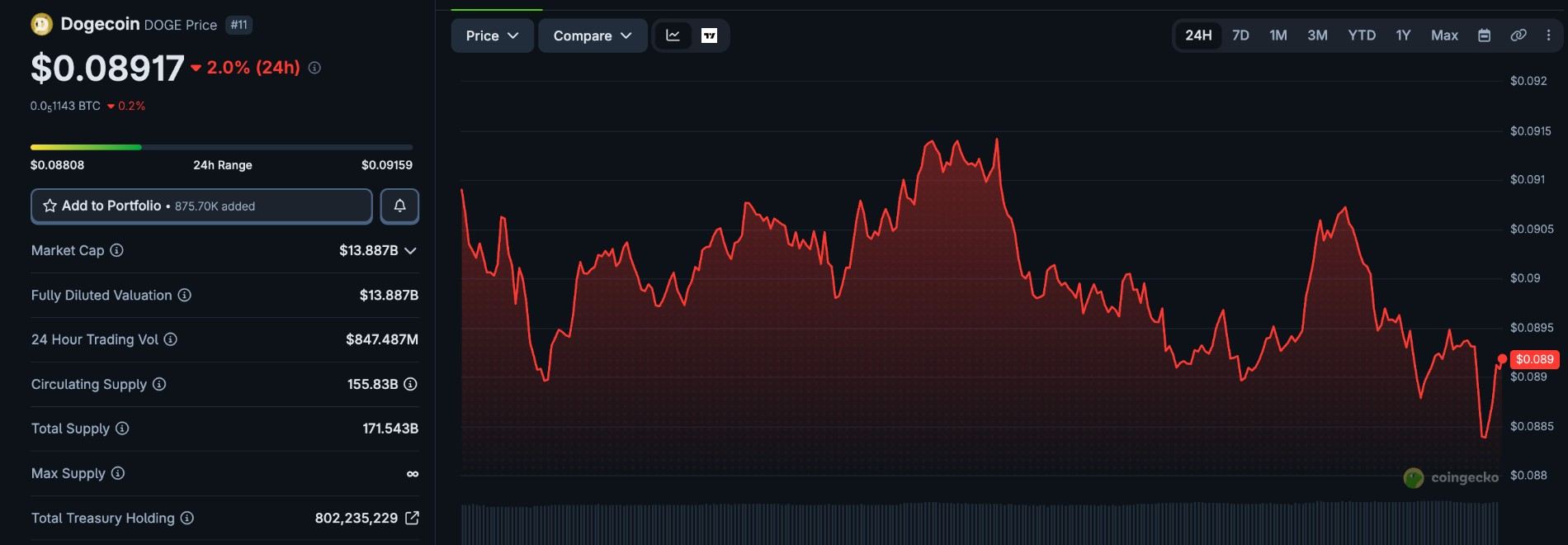Doge Price today Doge Price today