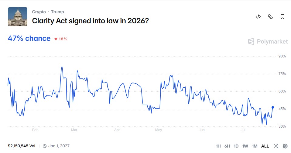 prediction market shows the probability near 47% prediction market shows the probability near 47%