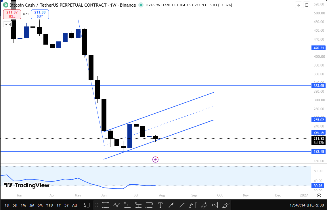 Bitcoin Cash Technical Forecast August 2026 Weekly Chart 