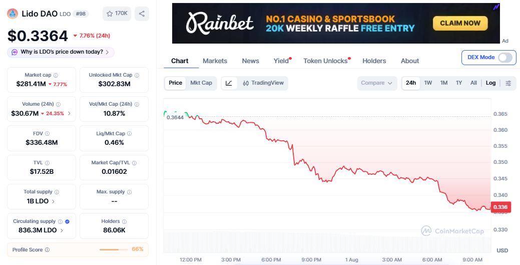 LDO/USD price chart today