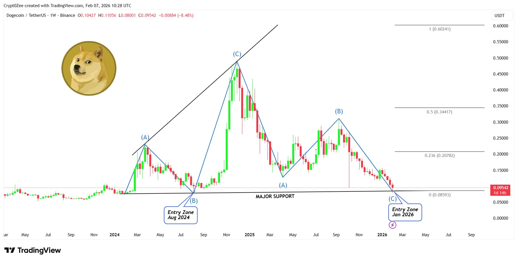 Dogecoin weekly price structure highlighting January 2026 entry zone
