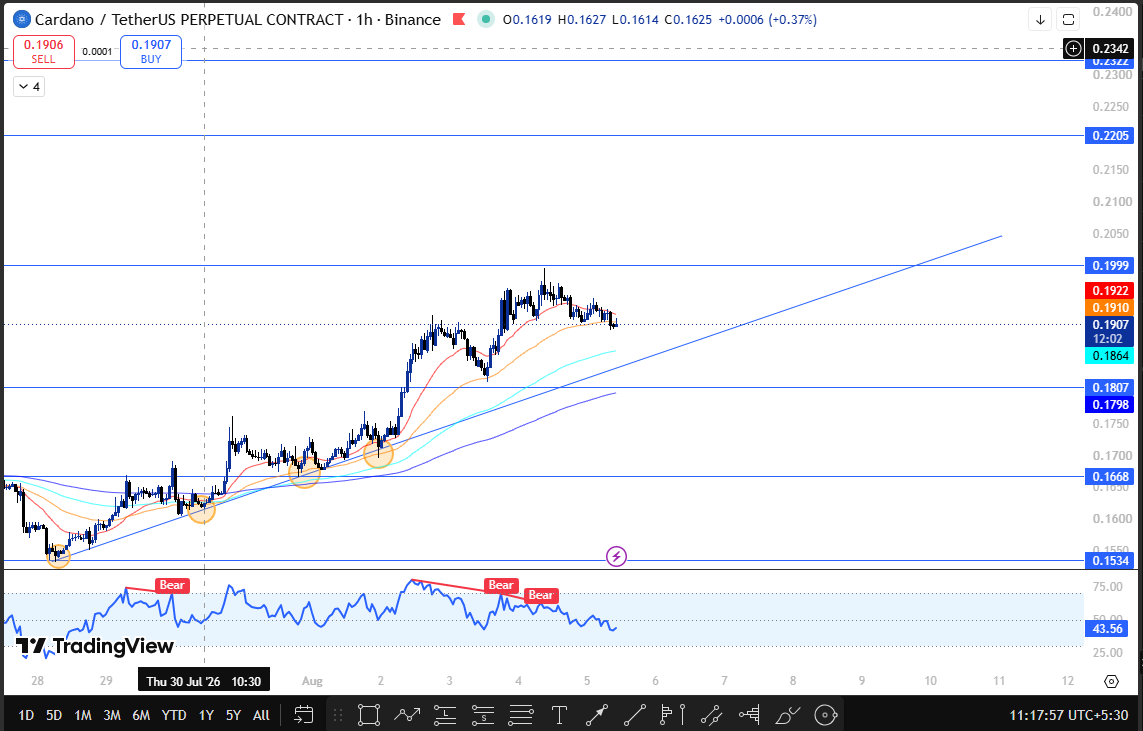 cardano tecnical analysis today cardano tecnical analysis today