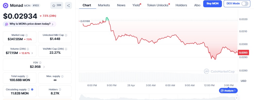 Monad Coin Price chart