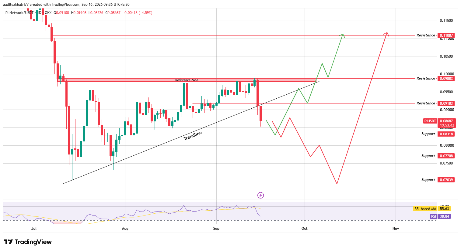 Daily Chart Analysis