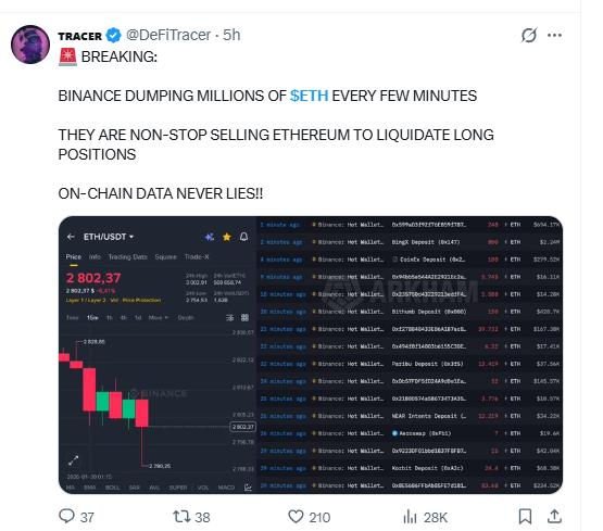 On-chain data showing Binance selling millions of Ethereum to liquidate long positions and push price lower On-chain data showing Binance selling millions of Ethereum to liquidate long positions and push pric