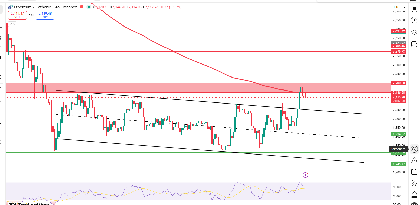 Ethereum price breakout chart showing ETH breaking 2100 resistance level