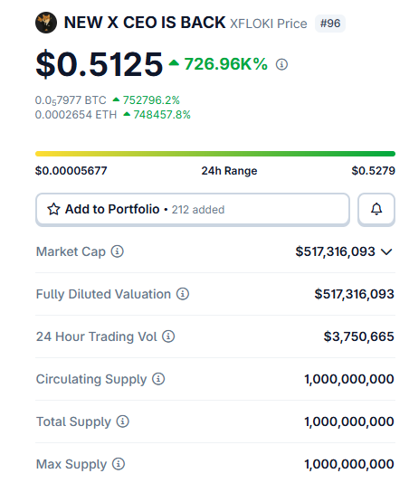 XFLOKI price 726 percent surge market cap volume CoinGecko data XFLOKI price 726 percent surge market cap volume CoinGecko data