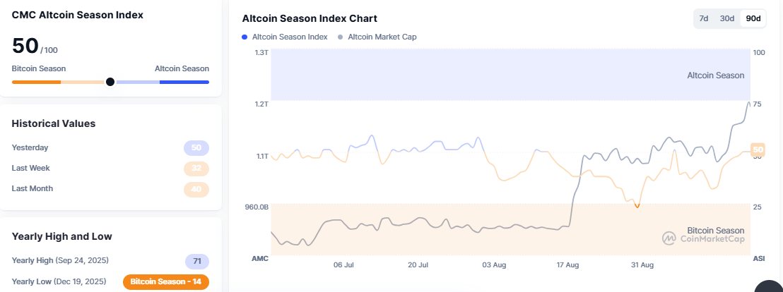 CMC Altcoin Season Index CMC Altcoin Season Index