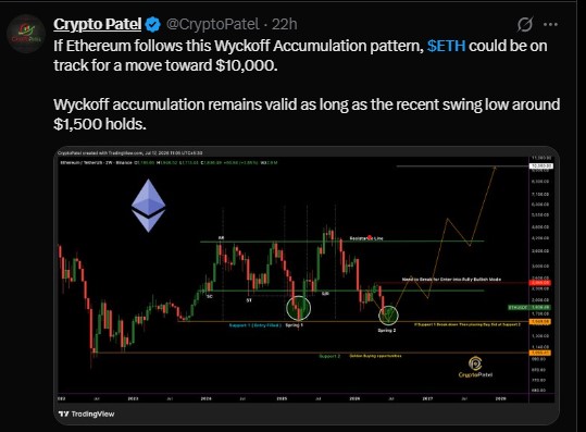 Wyckoff accumulation structure on Ethereum's weekly chart Wyckoff accumulation structure on Ethereum's weekly chart