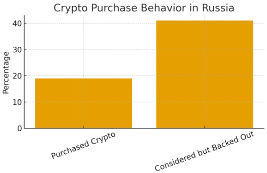 Russia’s crypto purchase environment Russia’s crypto purchase environment